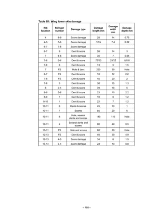 – 188 –
Table B1: Wing lower skin damage
Rib
location
Stringer
number
Damage type
Damage
length mm
Damage
width
mm
Damage
depth mm
4 8-9 Score damage 28 14 0.75
4-5 5-6 Score damage 12.5 7.4 0.32
6-7 7-8 Score damage
6-7 9 Dent & score 58 14 3
7 5-6 Score damage 35 7 0.65
7-8 5-6 Dent & score 75/35 25/25 6/0.6
7-8 6 Dent & score 13 5 1.5
7 FS Hole & dent 220 90 Hole
6-7 FS Dent & score 18 12 2.2
7-8 FS Dent & score 45 20 2
7-8 3 Dent & score 30 15 1.3
8 3-4 Dent & score 70 18 5
8-9 5-6 Dent & score 23 10 2.2
8-9 1 Dent & score 10 6 1.2
9-10 1 Dent & score 22 7 1.2
10-11 6 Dents & scores 45 10 1
10-11 1 Scores 55 20 6
10-11 6
Hole, several
dents and scores
140 110 Hole
10-11 4
Several dents and
scores
80 40 0.5
10-11 FS Hole and scores 60 60 Hole
12-13 FS Dent & score 40 30 4.9
12-13 4-5 Score damage 34 6 1.5
13-14 3-4 Score damage 23 10 0.8
 