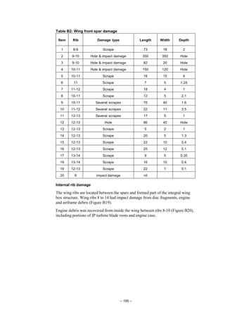 – 195 –
Table B2: Wing front spar damage
Item Rib Damage type Length Width Depth
1 8-9 Scrape 73 18 2
2 9-10 Hole & impact damage 350 350 Hole
3 9-10 Hole & impact damage 82 20 Hole
4 10-11 Hole & impact damage 150 120 Hole
5 10-11 Scrape 16 15 4
6 11 Scrape 7 5 1.25
7 11-12 Scrape 18 4 1
8 10-11 Scrape 12 5 2.1
9 10-11 Several scrapes 70 40 1.6
10 11-12 Several scrapes 22 11 3.5
11 12-13 Several scrapes 17 5 1
12 12-13 Hole 86 40 Hole
13 12-13 Scrape 5 2 1
14 12-13 Scrape 20 5 1.3
15 12-13 Scrape 22 10 0.4
16 12-13 Scrape 25 12 0.1
17 13-14 Scrape 9 5 0.35
19 13-14 Scrape 16 10 0.4
19 12-13 Scrape 22 1 0.1
20 8 Impact damage nil
Internal rib damage
The wing ribs are located between the spars and formed part of the integral wing
box structure. Wing ribs 8 to 14 had impact damage from disc fragments, engine
and airframe debris (Figure B19).
Engine debris was recovered from inside the wing between ribs 8-10 (Figure B20),
including portions of IP turbine blade roots and engine case.
 
