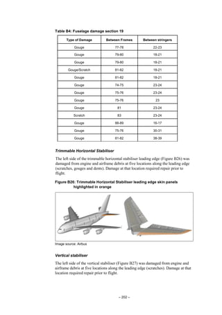 – 202 –
Table B4: Fuselage damage section 19
Trimmable Horizontal Stabiliser
The left side of the trimmable horizontal stabiliser leading edge (Figure B26) was
damaged from engine and airframe debris at five locations along the leading edge
(scratches, gouges and dents). Damage at that location required repair prior to
flight.
Figure B26: Trimmable Horizontal Stabiliser leading edge skin panels
highlighted in orange
Image source: Airbus
Vertical stabiliser
The left side of the vertical stabiliser (Figure B27) was damaged from engine and
airframe debris at five locations along the leading edge (scratches). Damage at that
location required repair prior to flight.
Type of Damage Between Frames Between stringers
Gouge 77-78 22-23
Gouge 79-80 18-21
Gouge 79-80 18-21
Gouge/Scratch 81-82 18-21
Gouge 81-82 18-21
Gouge 74-75 23-24
Gouge 75-76 23-24
Gouge 75-76 23
Gouge 81 23-24
Scratch 83 23-24
Gouge 88-89 16-17
Gouge 75-76 30-31
Gouge 81-82 38-39
 