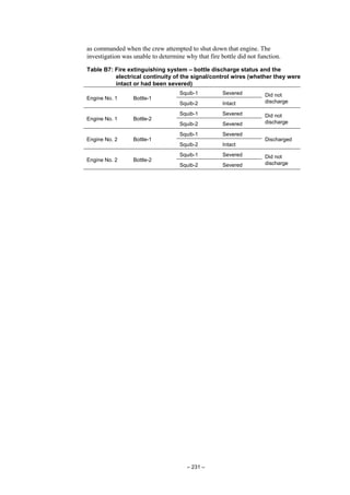 – 231 –
as commanded when the crew attempted to shut down that engine. The
investigation was unable to determine why that fire bottle did not function.
Table B7: Fire extinguishing system – bottle discharge status and the
electrical continuity of the signal/control wires (whether they were
intact or had been severed)
Engine No. 1 Bottle-1
Squib-1 Severed Did not
dischargeSquib-2 Intact
Engine No. 1 Bottle-2
Squib-1 Severed Did not
dischargeSquib-2 Severed
Engine No. 2 Bottle-1
Squib-1 Severed
Discharged
Squib-2 Intact
Engine No. 2 Bottle-2
Squib-1 Severed Did not
dischargeSquib-2 Severed
 