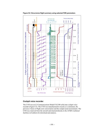 – 235 –
Figure C2: Occurrence flight summary using selected FDR parameters
Cockpit voice recorder
The CVR was an L3 Communications Model FA2100 solid state cockpit voice
recorder (Figure C3). The CVR was manufactured to record, as a minimum, the
previous 2 hours of flight crew conversation and the cockpit aural environment. The
CVR was removed from the aircraft and returned directly to the ATSB’s technical
facilities in Canberra for download and analysis.
 