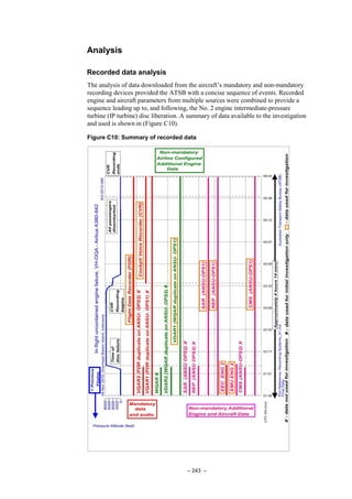 – 243 –
Analysis
Recorded data analysis
The analysis of data downloaded from the aircraft’s mandatory and non-mandatory
recording devices provided the ATSB with a concise sequence of events. Recorded
engine and aircraft parameters from multiple sources were combined to provide a
sequence leading up to, and following, the No. 2 engine intermediate-pressure
turbine (IP turbine) disc liberation. A summary of data available to the investigation
and used is shown in (Figure C10).
Figure C10: Summary of recorded data
 