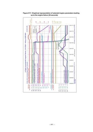 – 247 –
Figure C11: Graphical representation of selected engine parameters leading
up to the engine failure (30 seconds)
 
