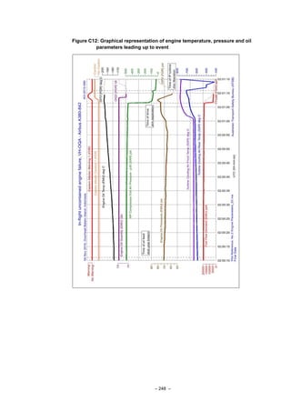 – 248 –
Figure C12: Graphical representation of engine temperature, pressure and oil
parameters leading up to event
 