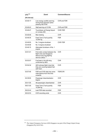 – 252 –
UTC
134
(hh:mm:ss)
Event Comment/Source
03:46:17 Low energy audible warning
during final approach when
passing 362 ft RA
CVR and FDR
03:46:43 Stall warning at 3 ft RA CVR and FDR
03:46:47 Touchdown at Changi Airport
on runway 20C
CVR/ FDR
03:46:48 Max braking CVR
03:48:35 Feed Tank 2 fuel quantity
12,640 kg
FDR
03:49:05
03:49:08
03:49:15
No. 3 engine shutdown
No. 4 engine shutdown
Attempted shutdown of No. 1
engine
CVR/ FDR
03:51:01 First radio contact between the
flight crew and Singapore
Rescue and Fire-fighting
Service (AES)
138
CVR
03:53:57 Fuel leak in the left wing
confirmed by AES
CVR
03:54:34 AES advises flight crew that
they are covering leaked fuel
with foam
CVR
03:57:46 FDR and CVR data has some
interruptions from this time
onwards
FDR/CVR
04:39:00 Passenger disembarkation
begins
CVR
05:41:05 All passengers disembarked CVR
06:01:55 Feed Tank 2 fuel quantity
10,064 kg
FDR
06:02:44 Last FDR data recorded FDR
06:02:53 CVR recording ends CVR
138
The Airport Emergency Services (AES) Singapore was part of the Changi Airport Group
(Singapore) Pty Ltd (CAG).
 