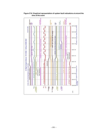 – 253 –
Figure C14: Graphical representation of system fault indications at around the
time of the event
 