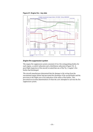 – 25 –
Figure 21: Engine fire – key data
Engine fire suppression system
The engine fire suppression system consisted of two fire extinguishing bottles for
each engine, a control subsystem and a distribution subsystem (Figure 22). A
post-flight inspection of the aircraft revealed that one of the No. 2 engine’s fire
bottles had discharged.
The aircraft manufacturer determined that the damage to the wiring from the
uncontained engine failure had prevented the discharge of the second bottle and the
provision to the flight crew of an indication of the status of the bottles. This
prevented an accurate determination of when the crew attempted to activate the fire
suppression system.
 