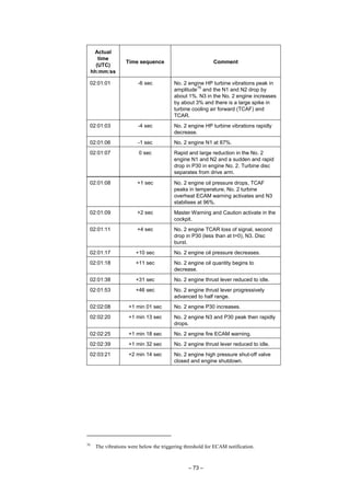 – 73 –
Actual
time
(UTC)
hh:mm:ss
Time sequence Comment
02:01:01 -6 sec No. 2 engine HP turbine vibrations peak in
amplitude
76
and the N1 and N2 drop by
about 1%. N3 in the No. 2 engine increases
by about 3% and there is a large spike in
turbine cooling air forward (TCAF) and
TCAR.
02:01:03 -4 sec No. 2 engine HP turbine vibrations rapidly
decrease.
02:01:06 -1 sec No. 2 engine N1 at 87%.
02:01:07 0 sec Rapid and large reduction in the No. 2
engine N1 and N2 and a sudden and rapid
drop in P30 in engine No. 2. Turbine disc
separates from drive arm.
02:01:08 +1 sec No. 2 engine oil pressure drops, TCAF
peaks in temperature, No. 2 turbine
overheat ECAM warning activates and N3
stabilises at 96%.
02:01:09 +2 sec Master Warning and Caution activate in the
cockpit.
02:01:11 +4 sec No. 2 engine TCAR loss of signal, second
drop in P30 (less than at t=0), N3. Disc
burst.
02:01:17 +10 sec No. 2 engine oil pressure decreases.
02:01:18 +11 sec No. 2 engine oil quantity begins to
decrease.
02:01:38 +31 sec No. 2 engine thrust lever reduced to idle.
02:01:53 +46 sec No. 2 engine thrust lever progressively
advanced to half range.
02:02:08 +1 min 01 sec No. 2 engine P30 increases.
02:02:20 +1 min 13 sec No. 2 engine N3 and P30 peak then rapidly
drops.
02:02:25 +1 min 18 sec No. 2 engine fire ECAM warning.
02:02:39 +1 min 32 sec No. 2 engine thrust lever reduced to idle.
02:03:21 +2 min 14 sec No. 2 engine high pressure shut-off valve
closed and engine shutdown.
76
The vibrations were below the triggering threshold for ECAM notification.
 