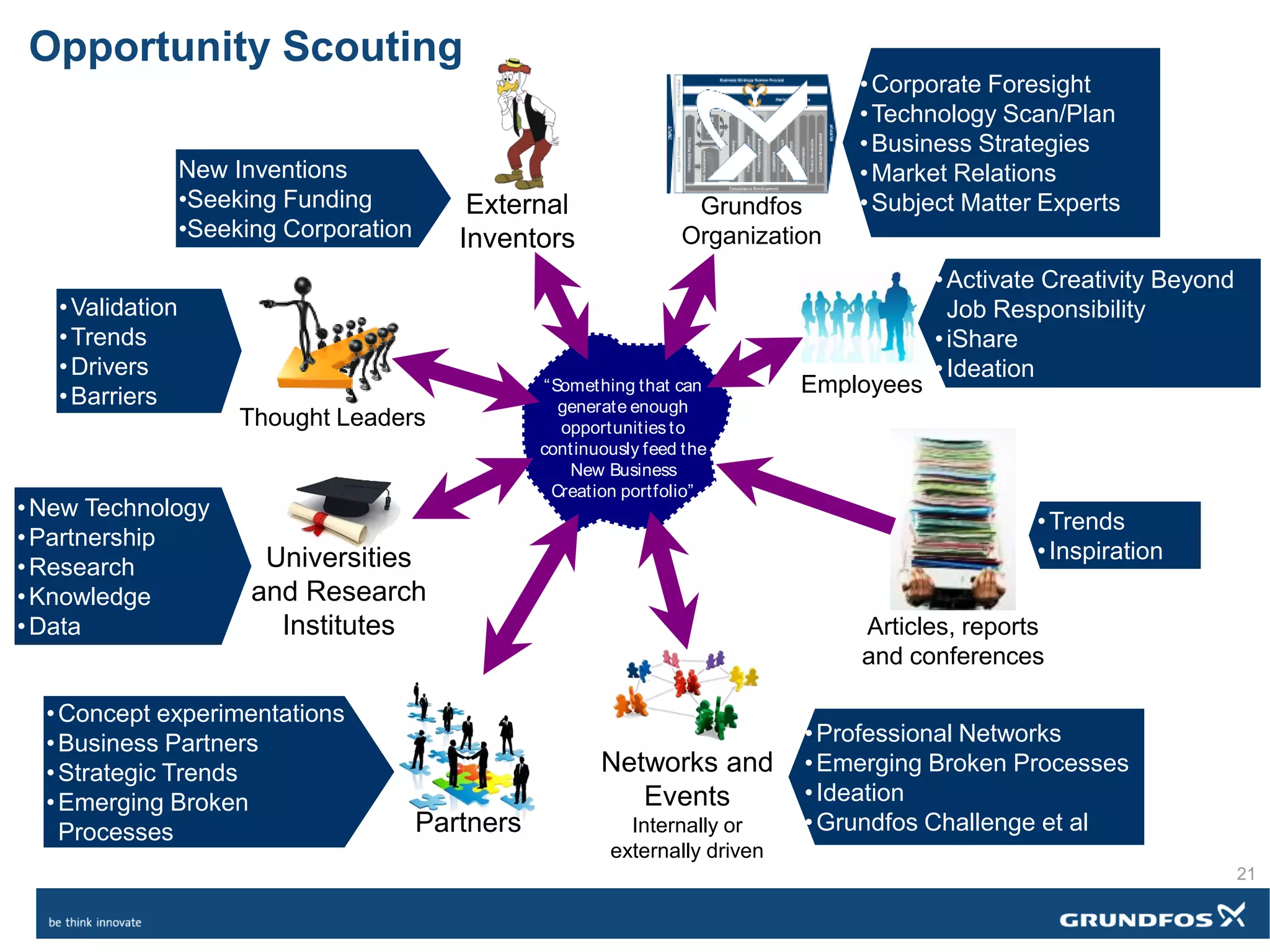 Partners
Networks and
Events
Internally or
externally driven
Universities
and Research
Institutes
“Something that can
generate enough
opportunitiesto
continuously feed the
New Business
Creation portfolio”
“Something that can
generate enough
opportunitiesto
continuously feed the
New Business
Creation portfolio”
Articles, reports
and conferences
Employees
New Inventions
•Seeking Funding
•Seeking Corporation
•New Technology
•Partnership
•Research
•Knowledge
•Data
•Concept experimentations
•Business Partners
•Strategic Trends
•Emerging Broken
Processes
•Professional Networks
•Emerging Broken Processes
•Ideation
•Grundfos Challenge et al
•Activate Creativity Beyond
Job Responsibility
•iShare
•Ideation
•Trends
•Inspiration
•Corporate Foresight
•Technology Scan/Plan
•Business Strategies
•Market Relations
•Subject Matter Experts
Thought Leaders
•Validation
•Trends
•Drivers
•Barriers
External
Inventors
Grundfos
Organization
Opportunity Scouting
21
 