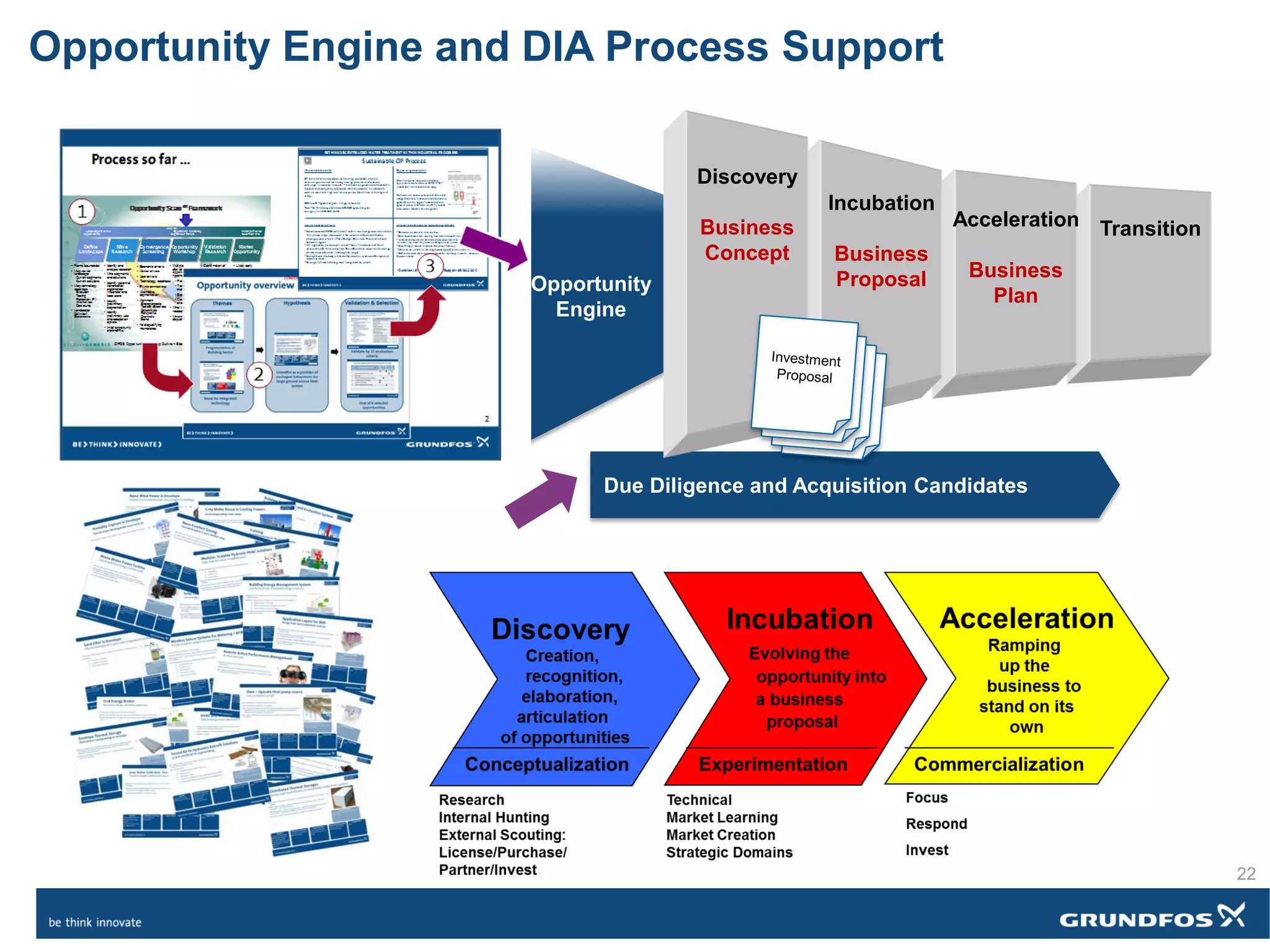 Due Diligence and Acquisition Candidates
Opportunity
Engine
TransitionAcceleration
Business
Plan
Incubation
Business
Proposal
Discovery
Business
Concept
Opportunity Engine and DIA Process Support
22
 