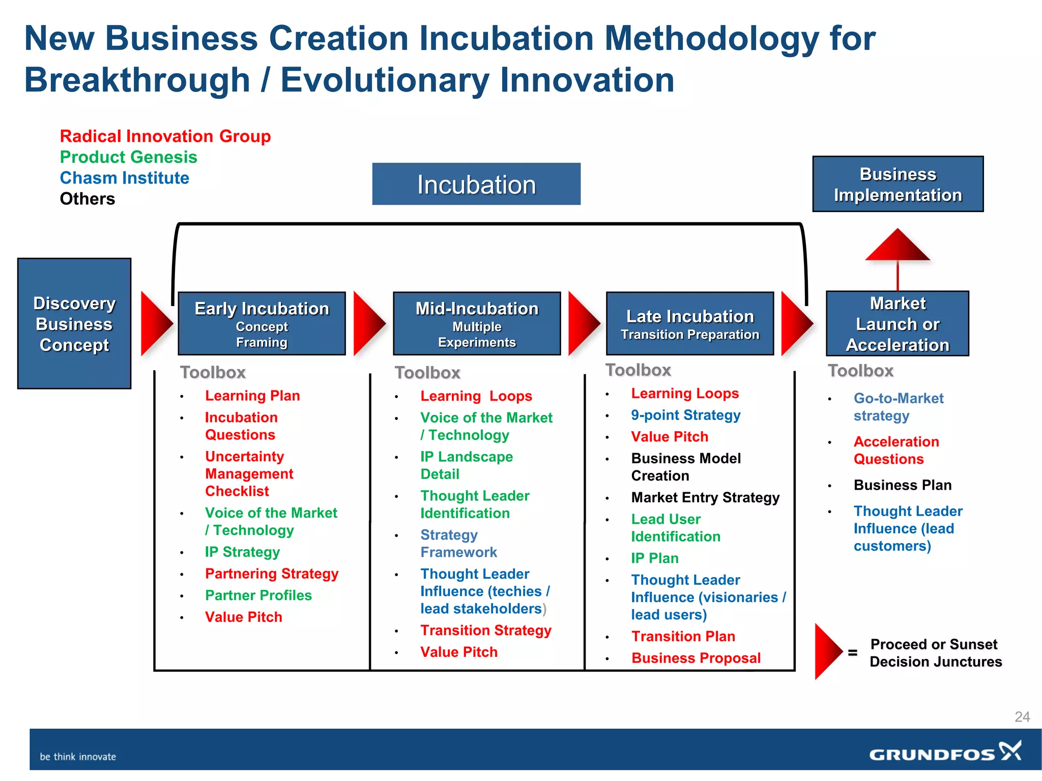 Toolbox
• Learning Plan
• Incubation
Questions
• Uncertainty
Management
Checklist
• Voice of the Market
/ Technology
• IP Strategy
• Partnering Strategy
• Partner Profiles
• Value Pitch
Late Incubation
Transition Preparation
Business
Implementation
Market
Launch or
Acceleration
Mid-Incubation
Multiple
Experiments
Early Incubation
Concept
Framing
Discovery
Business
Concept
Proceed or Sunset
Decision Junctures
=
Toolbox
• Learning Loops
• Voice of the Market
/ Technology
• IP Landscape
Detail
• Thought Leader
Identification
• Strategy
Framework
• Thought Leader
Influence (techies /
lead stakeholders)
• Transition Strategy
• Value Pitch
Toolbox
• Go-to-Market
strategy
• Acceleration
Questions
• Business Plan
• Thought Leader
Influence (lead
customers)
Toolbox
• Learning Loops
• 9-point Strategy
• Value Pitch
• Business Model
Creation
• Market Entry Strategy
• Lead User
Identification
• IP Plan
• Thought Leader
Influence (visionaries /
lead users)
• Transition Plan
• Business Proposal
Incubation
Radical Innovation Group
Product Genesis
Chasm Institute
Others
New Business Creation Incubation Methodology for
Breakthrough / Evolutionary Innovation
24
 