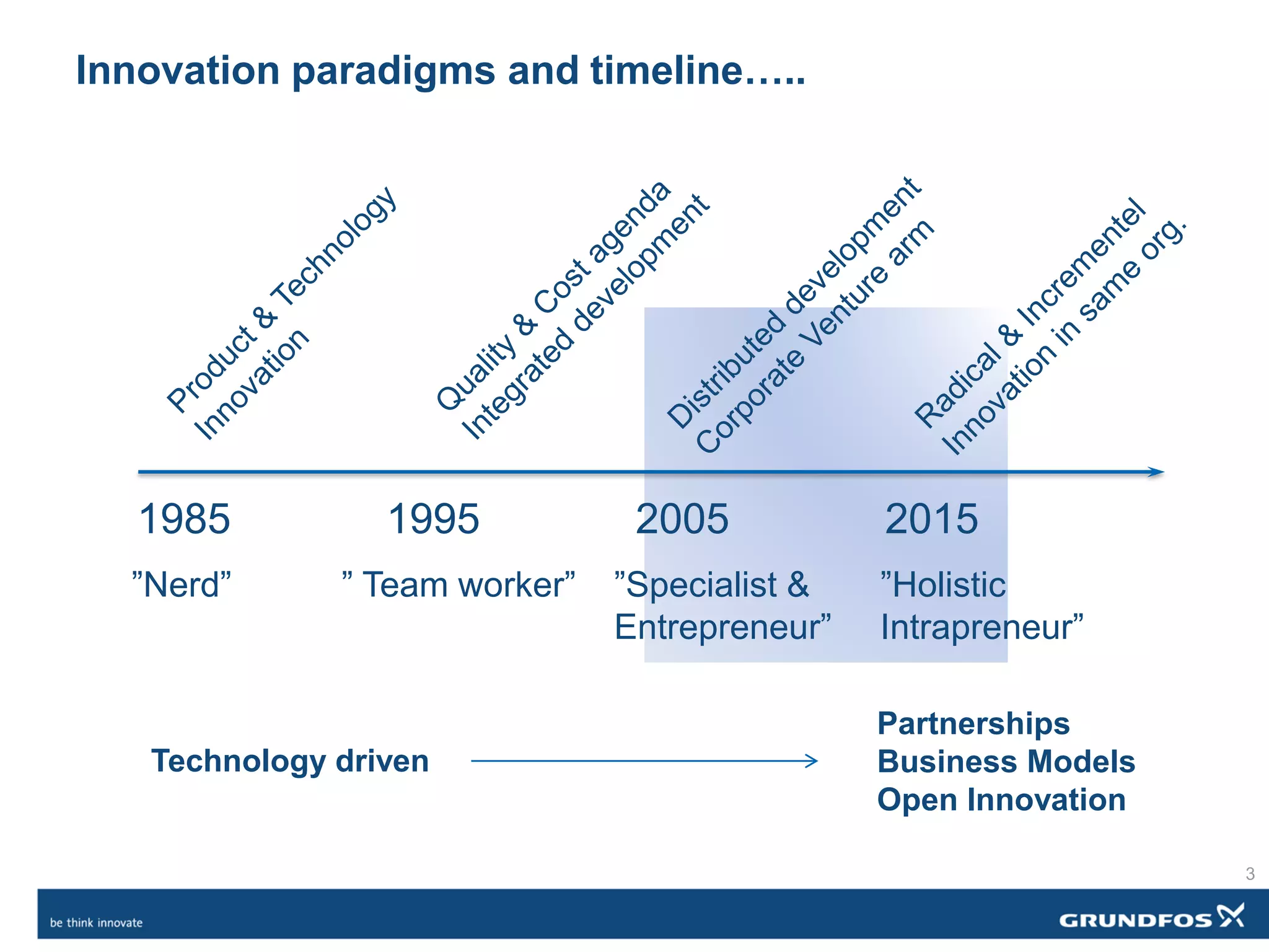 Innovation paradigms and timeline…..
1995 2005 20151985
”Nerd” ” Team worker” ”Specialist &
Entrepreneur”
”Holistic
Intrapreneur”
Partnerships
Business Models
Open Innovation
Technology driven
3
 