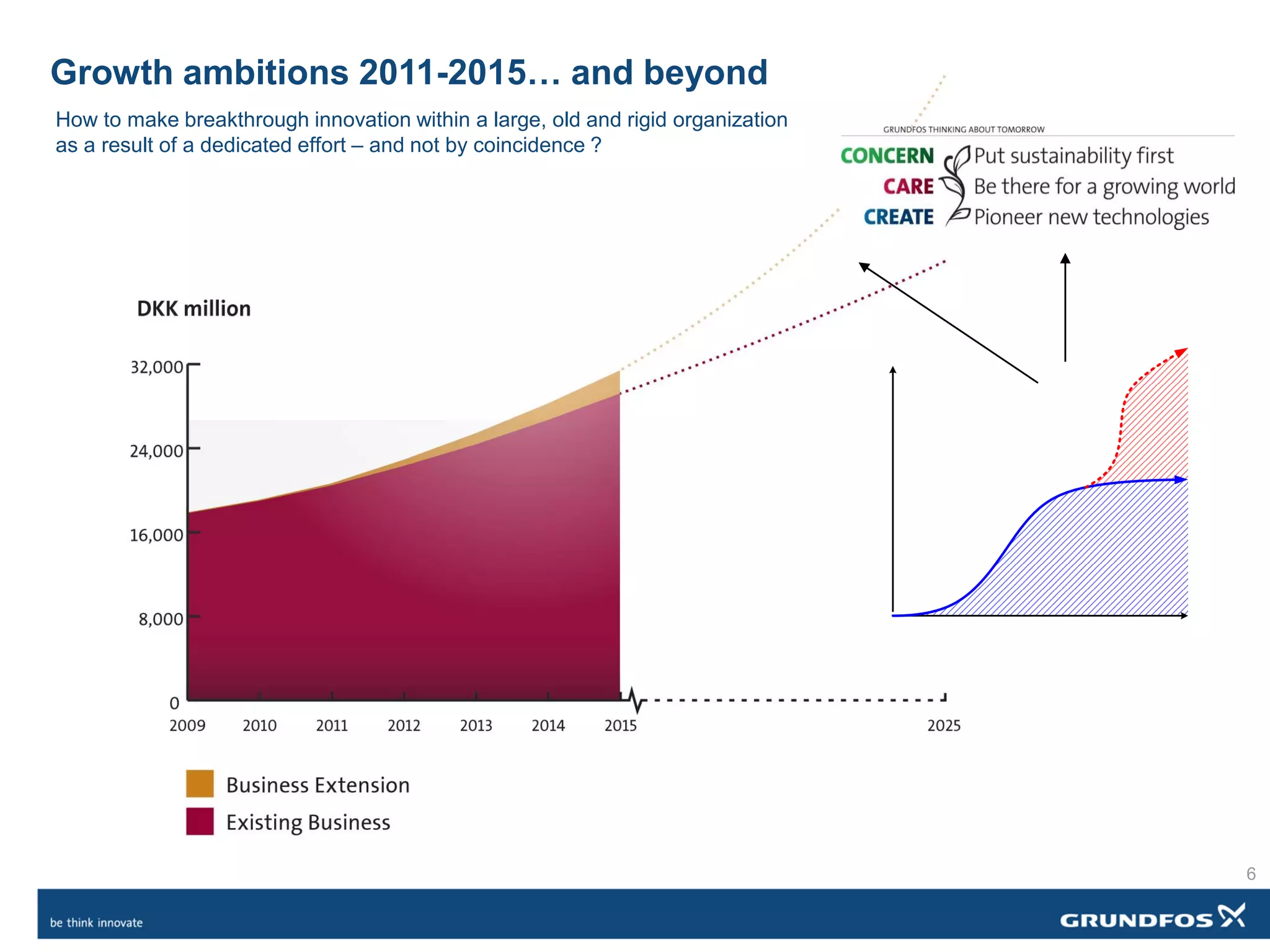 Growth ambitions 2011-2015… and beyond
How to make breakthrough innovation within a large, old and rigid organization
as a result of a dedicated effort – and not by coincidence ?
6
 