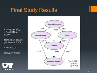 Final Study Results
10
***, p < 0.001
**, p < 0.01
*, p < 0.05
Chi-Square 2
(451)
= 1445.947, p <
0.000
Normed chi-square
2/df ratio = 3.206;
CFI = 0.932
RMSEA = 0.062
 