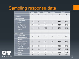 Sampling response data
15
West East Central South Total
n n n n n %
Years of
Employment
 Less than 3
years
22 35 53 37 147 26%
 3 - 8 years 28 18 65 39 150 26%
 More than 8
years
54 29 113 75 271 48%
Work Level
 Executive
Management
5 7 13 6 31 5%
 Middle
Management/
Supervisor
21 12 58 39 130 23%
 Faculty 32 28 61 34 155 27%
 Administrative/
Clerical
22 23 61 41 147 26%
 Other 23 12 37 31 103 18%
 Blank 1 0 1 0 2 1%
 
