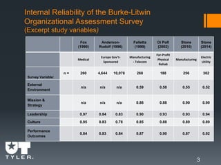 Internal Reliability of the Burke-Litwin
Organizational Assessment Survey
(Excerpt study variables)
3
Fox
(1990)
Anderson-
Rudolf (1996)
Falletta
(1999)
Di Pofi
(2002)
Stone
(2010)
Stone
(2014)
Medical
Europe Gov’t-
Sponsored
Manufacturing
- Telecom
For-Profit
Physical
Rehab
Manufacturing
Electric
Utility
Survey Variable:
n = 260 4,644 10,078 268 188 256 362
External
Environment
n/a n/a n/a 0.59 0.58 0.55 0.52
Mission &
Strategy
n/a n/a n/a 0.86 0.88 0.90 0.90
Leadership 0.97 0.84 0.83 0.90 0.93 0.93 0.94
Culture 0.95 0.83 0.78 0.85 0.88 0.89 0.89
Performance
Outcomes
0.84 0.83 0.84 0.87 0.90 0.87 0.92
 