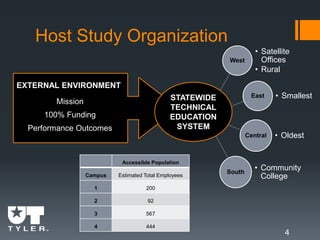 Host Study Organization
4
West
• Satellite
Offices
• Rural
East • Smallest
Central • Oldest
South
• Community
College
EXTERNAL ENVIRONMENT
Mission
Performance Outcomes
100% Funding
Accessible Population
Campus Estimated Total Employees
1 200
2 92
3 567
4 444
STATEWIDE
TECHNICAL
EDUCATION
SYSTEM
 