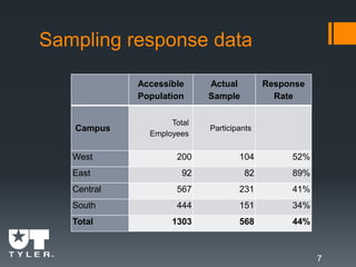 7
Sampling response data
Accessible
Population
Actual
Sample
Response
Rate
Campus
Total
Employees
Participants
West 200 104 52%
East 92 82 89%
Central 567 231 41%
South 444 151 34%
Total 1303 568 44%
 