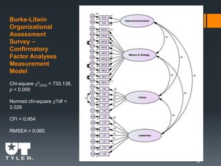 Burke-Litwin
Organizational
Assessment
Survey –
Confirmatory
Factor Analyses
Measurement
Model
8
Chi-square 2
(242) = 733.138,
p < 0.000
Normed chi-square 2/df =
3.029
CFI = 0.954
RMSEA = 0.060
 