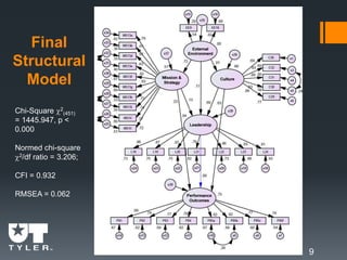 Final
Structural
Model
9
Chi-Square 2
(451)
= 1445.947, p <
0.000
Normed chi-square
2/df ratio = 3.206;
CFI = 0.932
RMSEA = 0.062
 
