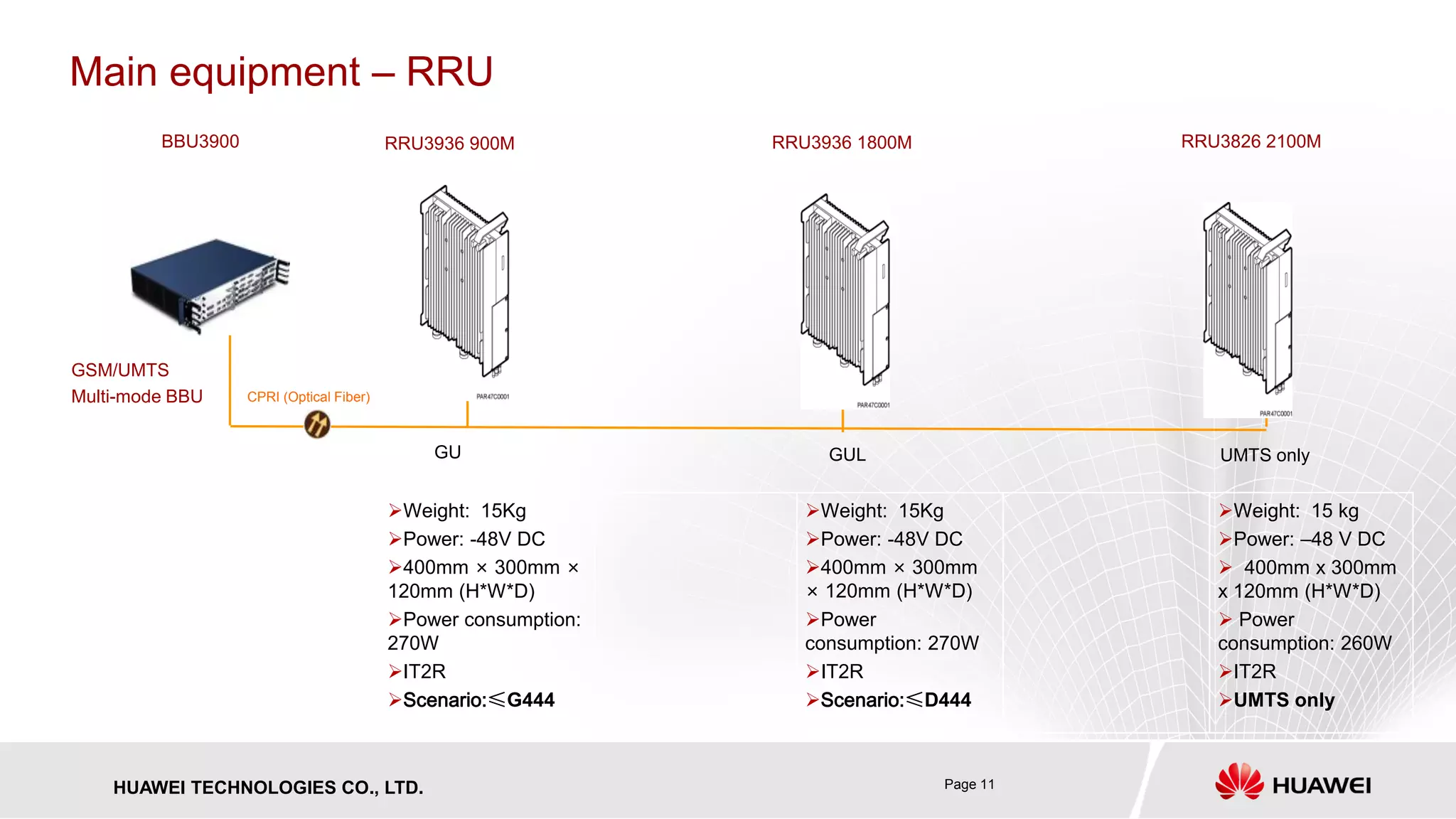 Page 11HUAWEI TECHNOLOGIES CO., LTD.
RRU3936 900M RRU3826 2100M
GU
BBU3900
GSM/UMTS
Multi-mode BBU CPRI (Optical Fiber)
UMTS only
Weight: 15Kg
Power: -48V DC
400mm × 300mm ×
120mm (H*W*D)
Power consumption:
270W
IT2R
Scenario:≤G444
Weight: 15Kg
Power: -48V DC
400mm × 300mm
× 120mm (H*W*D)
Power
consumption: 270W
IT2R
Scenario:≤D444
Weight: 15 kg
Power: –48 V DC
 400mm x 300mm
x 120mm (H*W*D)
 Power
consumption: 260W
IT2R
UMTS only
GUL
RRU3936 1800M
Main equipment – RRU
 