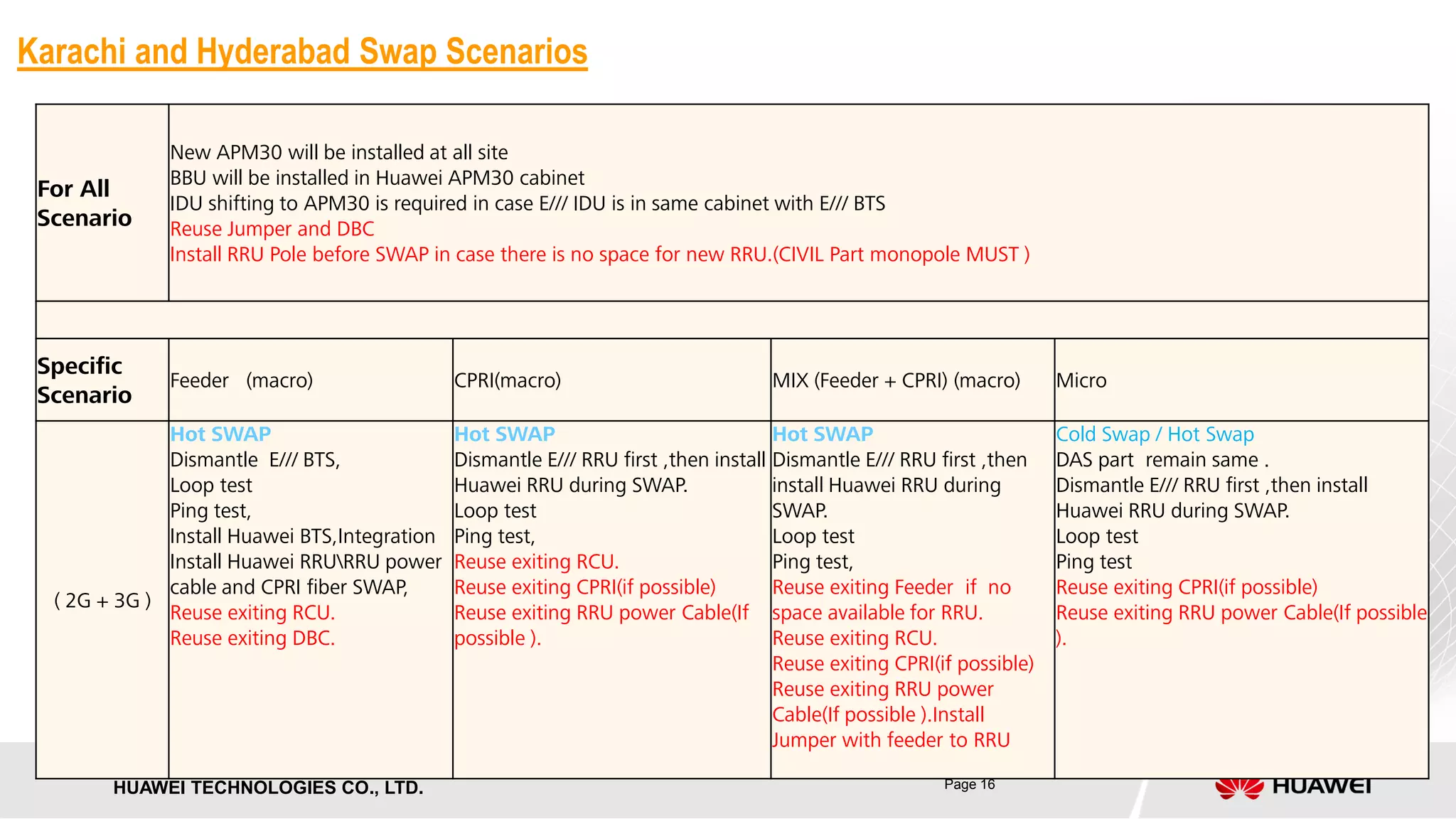 Page 16HUAWEI TECHNOLOGIES CO., LTD.
Karachi and Hyderabad Swap Scenarios
For All
Scenario
New APM30 will be installed at all site
BBU will be installed in Huawei APM30 cabinet
IDU shifting to APM30 is required in case E/// IDU is in same cabinet with E/// BTS
Reuse Jumper and DBC
Install RRU Pole before SWAP in case there is no space for new RRU.(CIVIL Part monopole MUST )
Specific
Scenario
Feeder (macro) CPRI(macro) MIX (Feeder + CPRI) (macro) Micro
( 2G + 3G )
Hot SWAP
Dismantle E/// BTS,
Loop test
Ping test,
Install Huawei BTS,Integration
Install Huawei RRURRU power
cable and CPRI fiber SWAP,
Reuse exiting RCU.
Reuse exiting DBC.
Hot SWAP
Dismantle E/// RRU first ,then install
Huawei RRU during SWAP.
Loop test
Ping test,
Reuse exiting RCU.
Reuse exiting CPRI(if possible)
Reuse exiting RRU power Cable(If
possible ).
Hot SWAP
Dismantle E/// RRU first ,then
install Huawei RRU during
SWAP.
Loop test
Ping test,
Reuse exiting Feeder if no
space available for RRU.
Reuse exiting RCU.
Reuse exiting CPRI(if possible)
Reuse exiting RRU power
Cable(If possible ).Install
Jumper with feeder to RRU
Cold Swap / Hot Swap
DAS part remain same .
Dismantle E/// RRU first ,then install
Huawei RRU during SWAP.
Loop test
Ping test
Reuse exiting CPRI(if possible)
Reuse exiting RRU power Cable(If possible
).
 