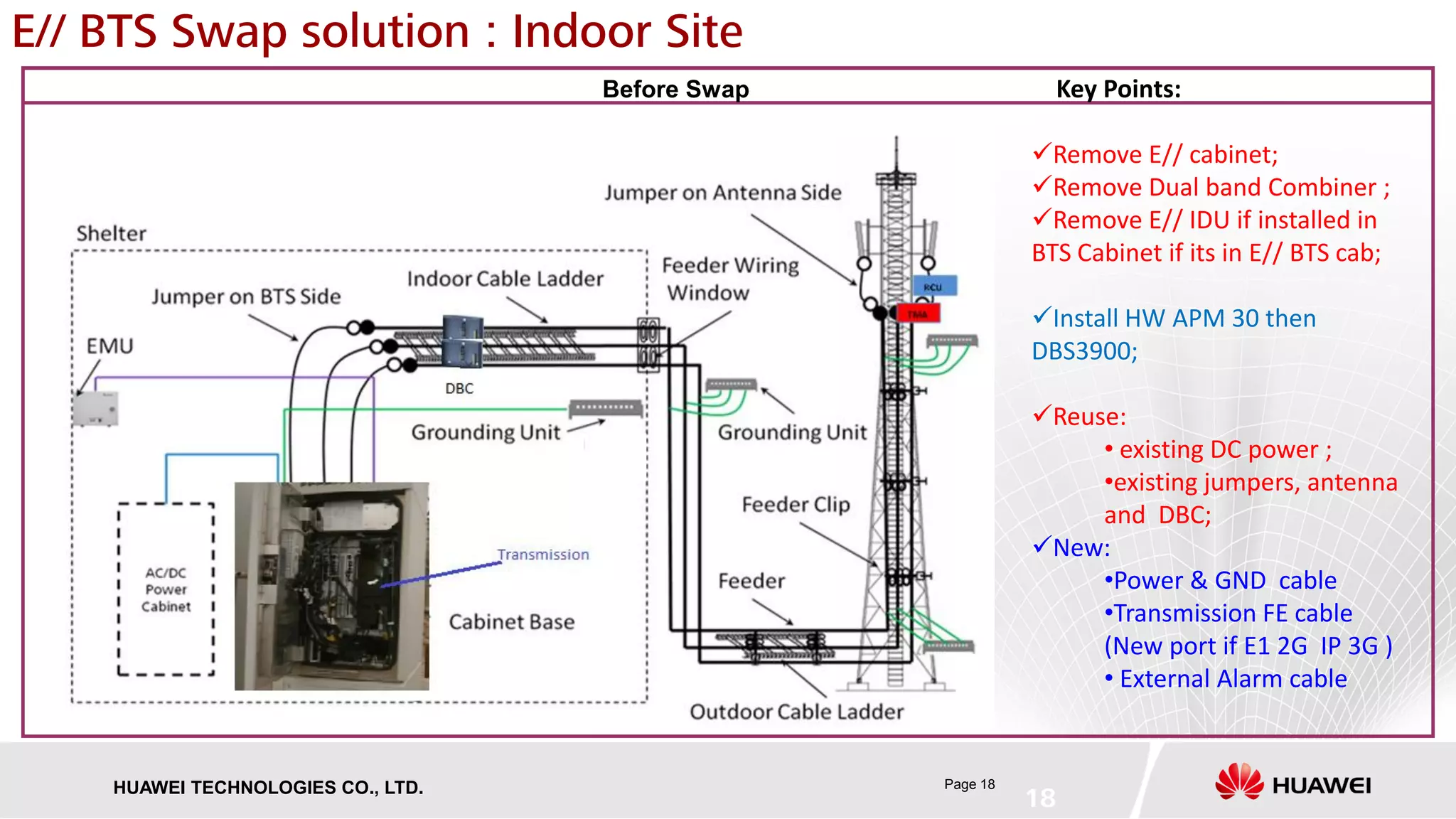Page 18HUAWEI TECHNOLOGIES CO., LTD.
E// BTS Swap solution : Indoor Site
18
Before Swap Key Points:
Remove E// cabinet;
Remove Dual band Combiner ;
Remove E// IDU if installed in
BTS Cabinet if its in E// BTS cab;
Install HW APM 30 then
DBS3900;
Reuse:
• existing DC power ;
•existing jumpers, antenna
and DBC;
New:
•Power & GND cable
•Transmission FE cable
(New port if E1 2G IP 3G )
• External Alarm cable
 