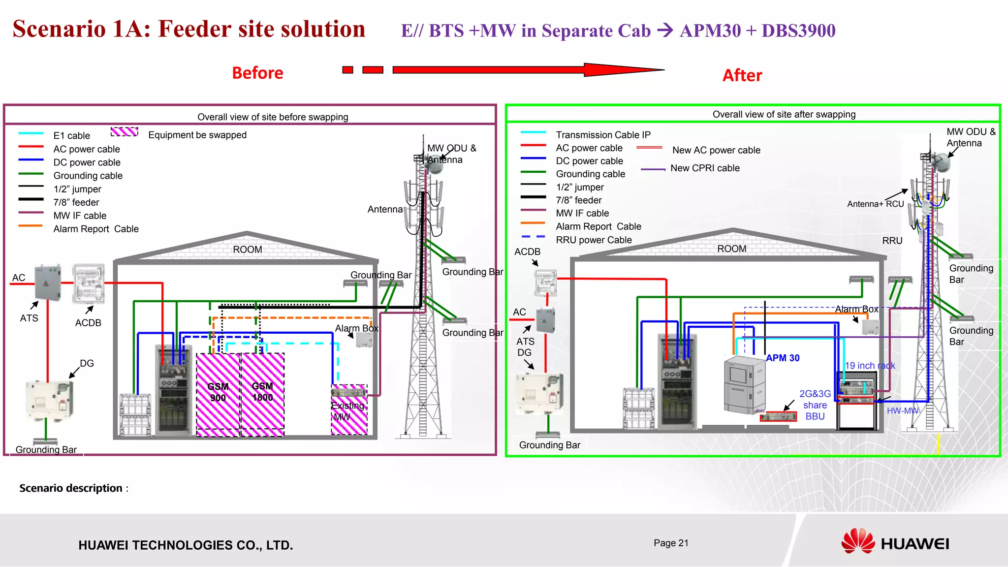 Page 21HUAWEI TECHNOLOGIES CO., LTD.
Scenario 1A: Feeder site solution E// BTS +MW in Separate Cab  APM30 + DBS3900
Scenario description :
Before After
Scenario description :
Overall view of site before swapping
AC
ROOM
Equipment be swapped
AC power cable
DC power cable
Grounding cable
1/2” jumper
7/8” feeder
E1 cable
MW IF cable
Alarm Report Cable
GSM
900
GSM
1800
MW ODU &
Antenna
Grounding BarGrounding Bar
Grounding Bar
Alarm Box
ATS ACDB
DG
Grounding Bar
Existing
MW
Antenna
BT
Overall view of site after swapping
AC
ROOM
AC power cable
DC power cable
Grounding cable
1/2” jumper
7/8” feeder
Transmission Cable IP
MW IF cable
Alarm Report Cable
MW ODU &
Antenna
Grounding
Bar
Grounding Bar
Grounding
BarATS
ACDB
DG
19 inch rack
APM 30
2G&3G
share
BBU
Alarm Box
Antenna+ RCU
HW-MW
RRURRU power Cable
New AC power cable
New CPRI cable
 