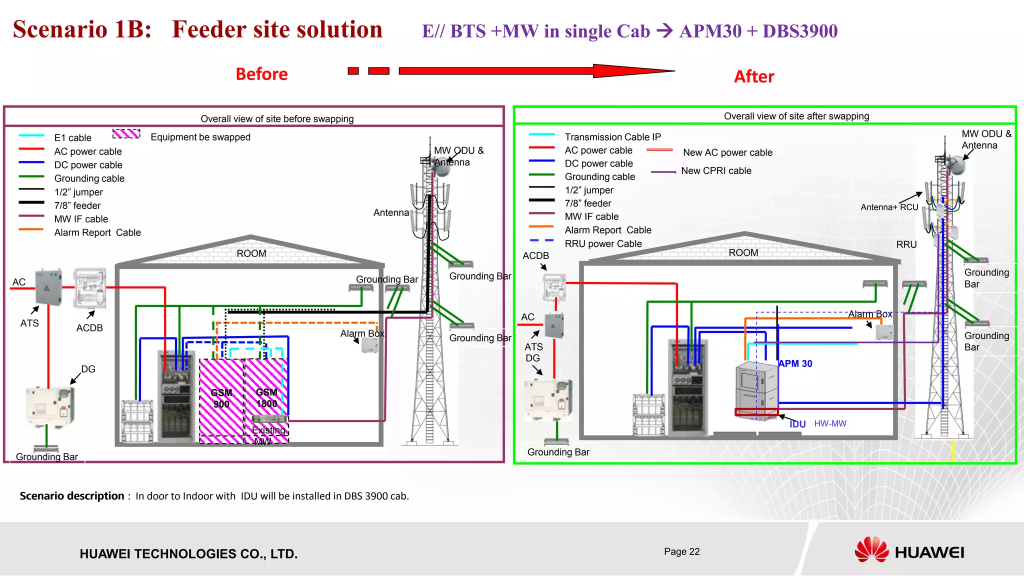 Page 22HUAWEI TECHNOLOGIES CO., LTD.
Scenario 1B: Feeder site solution E// BTS +MW in single Cab  APM30 + DBS3900
Scenario description :
Before After
Scenario description : In door to Indoor with IDU will be installed in DBS 3900 cab.
Overall view of site before swapping
AC
ROOM
Equipment be swapped
AC power cable
DC power cable
Grounding cable
1/2” jumper
7/8” feeder
E1 cable
MW IF cable
Alarm Report Cable
GSM
900
GSM
1800
MW ODU &
Antenna
Grounding BarGrounding Bar
Grounding Bar
Alarm Box
ATS ACDB
DG
Grounding Bar
Existing
MW
Antenna
BT
Overall view of site after swapping
AC
ROOM
AC power cable
DC power cable
Grounding cable
1/2” jumper
7/8” feeder
Transmission Cable IP
MW IF cable
Alarm Report Cable
MW ODU &
Antenna
Grounding
Bar
Grounding Bar
Grounding
BarATS
ACDB
DG
APM 30
IDU
Alarm Box
Antenna+ RCU
HW-MW
RRURRU power Cable
New AC power cable
New CPRI cable
 