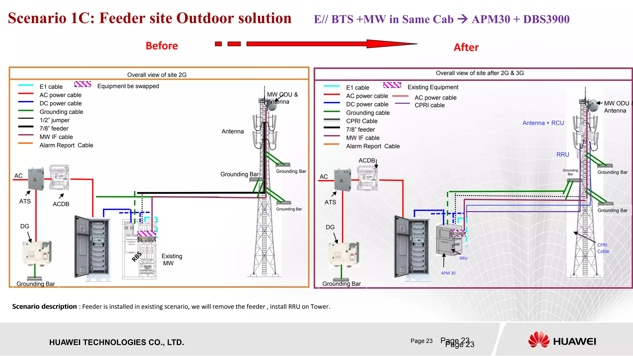 Page 23HUAWEI TECHNOLOGIES CO., LTD. Page 23
Scenario 1C: Feeder site Outdoor solution E// BTS +MW in Same Cab  APM30 + DBS3900
Scenario description :
Page 23
Before After
Overall view of site after 2G & 3G
AC
Existing Equipment
AC power cable
DC power cable
Grounding cable
CPRI Cable
7/8” feeder
E1 cable
MW IF cable
Alarm Report Cable
MW ODU &
Antenna
Grounding Bar
Grounding
Bar
Grounding Bar
ATS
ACDB
DG
Grounding Bar
RRU
Antenna
Scenario description : Feeder is installed in existing scenario, we will remove the feeder , install RRU on Tower.
Overall view of site 2G
AC
Equipment be swapped
AC power cable
DC power cable
Grounding cable
1/2” jumper
7/8” feeder
E1 cable
MW IF cable
Alarm Report Cable
MW ODU &
Antenna
Grounding Bar
Grounding Bar
Grounding Bar
ATS ACDB
DG
Grounding Bar
Existing
MW
Antenna + RCU
CPRI
Cable
Existing
MW
BBU
AC power cable
APM 30
CPRI cable
 