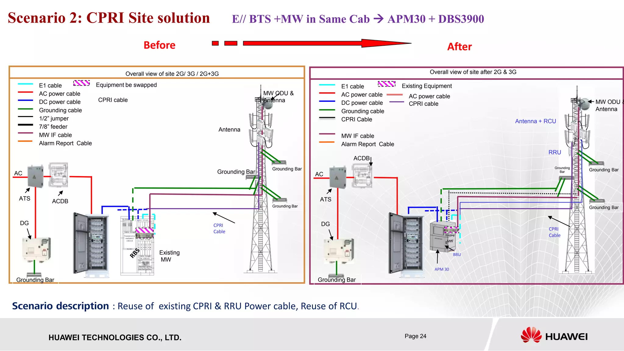 Page 24HUAWEI TECHNOLOGIES CO., LTD.
Scenario 2: CPRI Site solution E// BTS +MW in Same Cab  APM30 + DBS3900
Before After
Overall view of site after 2G & 3G
AC
Existing Equipment
AC power cable
DC power cable
Grounding cable
CPRI Cable
E1 cable
MW IF cable
Alarm Report Cable
MW ODU &
Antenna
Grounding Bar
Grounding
Bar
Grounding Bar
ATS
ACDB
DG
Grounding Bar
RRU
Antenna
Scenario description : Reuse of existing CPRI & RRU Power cable, Reuse of RCU.
Overall view of site 2G/ 3G / 2G+3G
AC
Equipment be swapped
AC power cable
DC power cable
Grounding cable
1/2” jumper
7/8” feeder
E1 cable
MW IF cable
Alarm Report Cable
MW ODU &
Antenna
Grounding Bar
Grounding Bar
Grounding Bar
ATS ACDB
DG
Grounding Bar
Existing
MW
Antenna + RCU
CPRI
CableExisting
MW
BBU
AC power cable
APM 30
CPRI cable
CPRI cable
CPRI
Cable
 