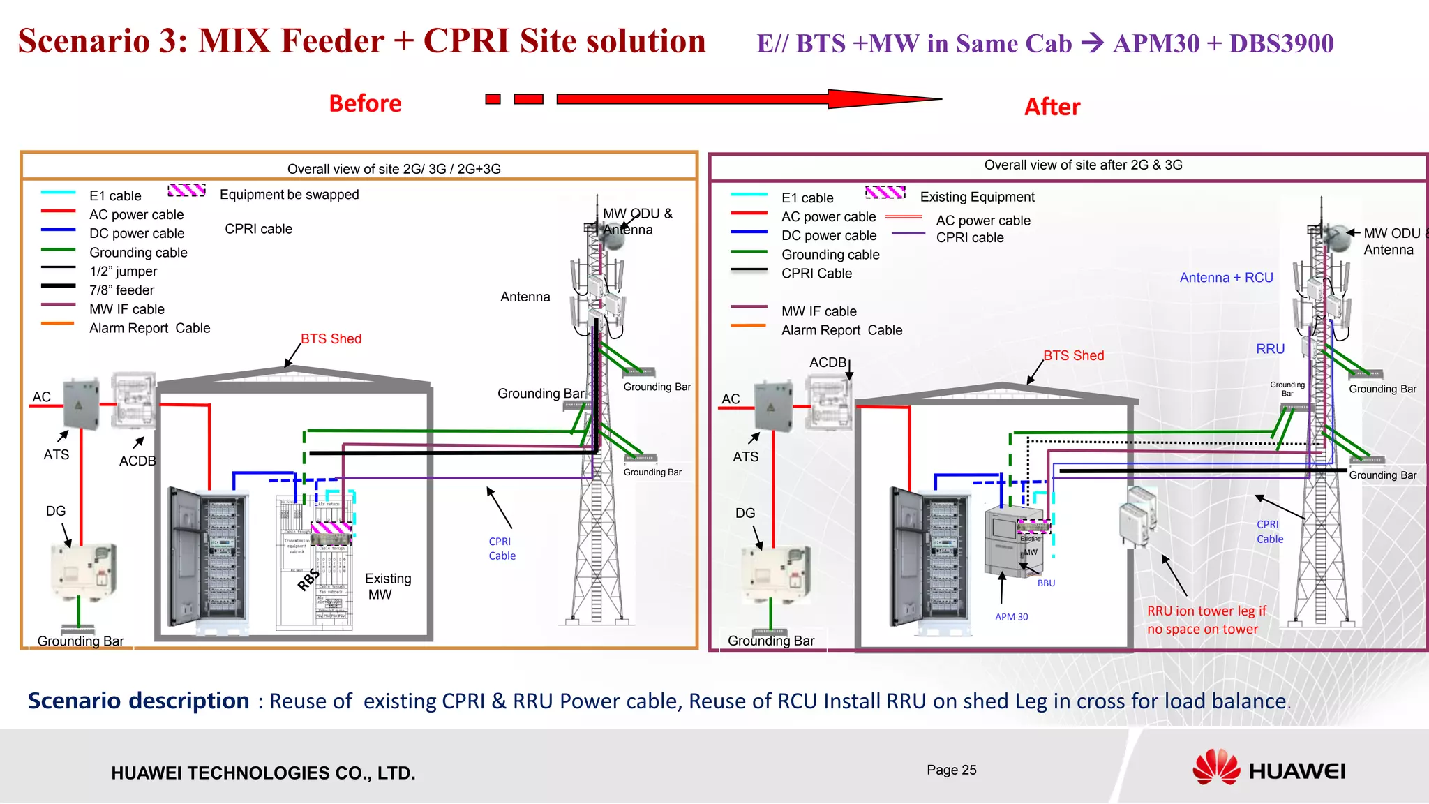 Page 25HUAWEI TECHNOLOGIES CO., LTD.
Scenario 3: MIX Feeder + CPRI Site solution E// BTS +MW in Same Cab  APM30 + DBS3900
Before After
Overall view of site after 2G & 3G
AC
Existing Equipment
AC power cable
DC power cable
Grounding cable
CPRI Cable
E1 cable
MW IF cable
Alarm Report Cable
MW ODU &
Antenna
Grounding Bar
Grounding
Bar
Grounding Bar
ATS
ACDB
DG
Grounding Bar
RRU
Antenna
Scenario description : Reuse of existing CPRI & RRU Power cable, Reuse of RCU Install RRU on shed Leg in cross for load balance.
Overall view of site 2G/ 3G / 2G+3G
AC
Equipment be swapped
AC power cable
DC power cable
Grounding cable
1/2” jumper
7/8” feeder
E1 cable
MW IF cable
Alarm Report Cable
MW ODU &
Antenna
Grounding Bar
Grounding Bar
Grounding Bar
ATS ACDB
DG
Grounding Bar
Existing
MW
Antenna + RCU
CPRI
CableExisting
MW
BBU
AC power cable
APM 30
CPRI cable
CPRI cable
CPRI
Cable
BTS Shed
BTS Shed
RRU ion tower leg if
no space on tower
 