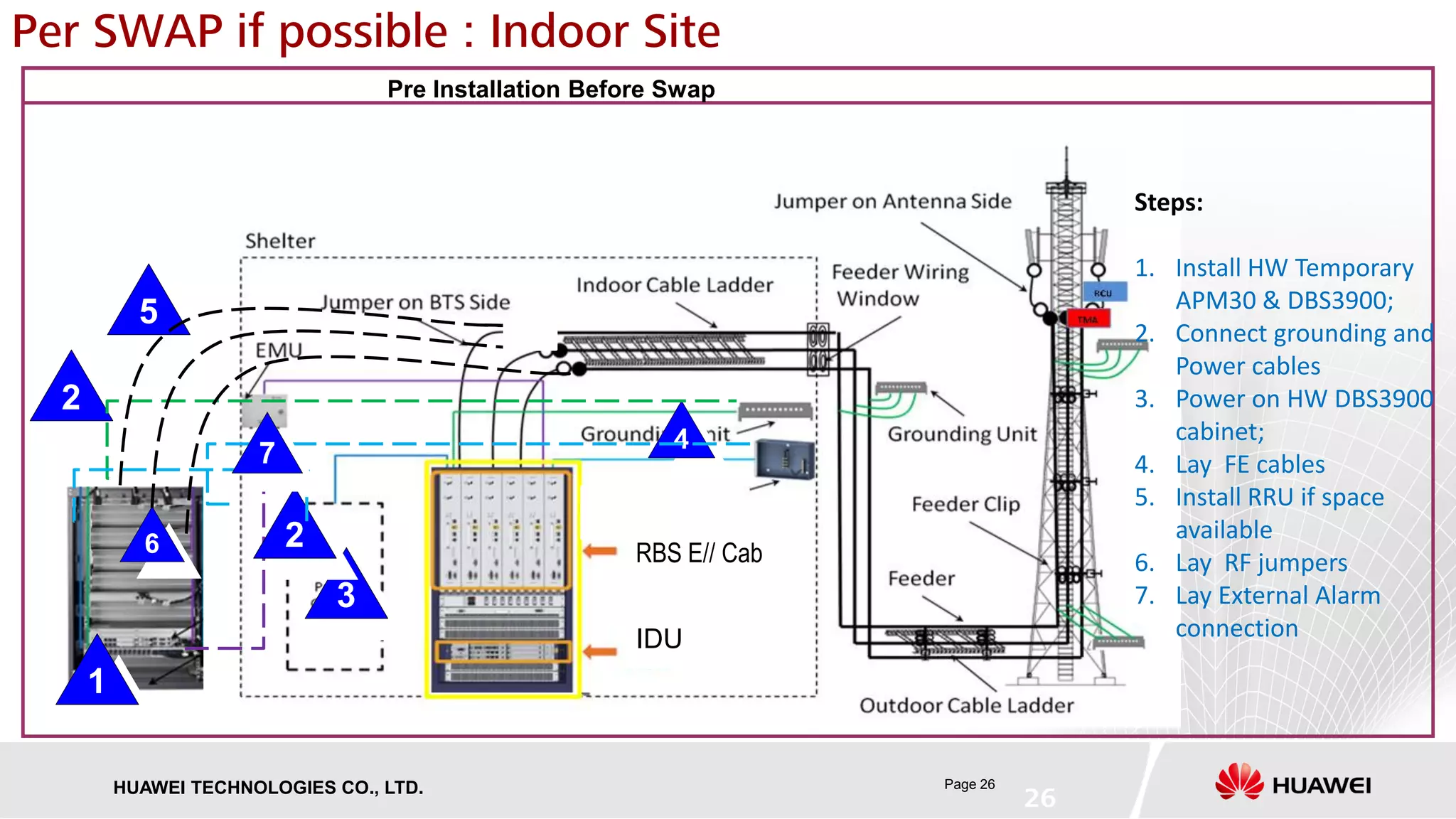 Page 26HUAWEI TECHNOLOGIES CO., LTD.
Per SWAP if possible : Indoor Site
26
Pre Installation Before Swap
1
2
3
4
5
6 2
Steps:
1. Install HW Temporary
APM30 & DBS3900;
2. Connect grounding and
Power cables
3. Power on HW DBS3900
cabinet;
4. Lay FE cables
5. Install RRU if space
available
6. Lay RF jumpers
7. Lay External Alarm
connection
7
IDU
RBS E// Cab
 