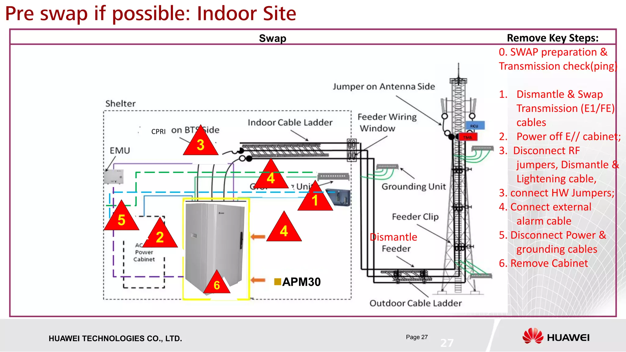 Page 27HUAWEI TECHNOLOGIES CO., LTD.
Pre swap if possible: Indoor Site
27
Swap Remove Key Steps:
0. SWAP preparation &
Transmission check(ping)
1. Dismantle & Swap
Transmission (E1/FE)
cables
2. Power off E// cabinet;
3. Disconnect RF
jumpers, Dismantle &
Lightening cable,
3. connect HW Jumpers;
4. Connect external
alarm cable
5. Disconnect Power &
grounding cables
6. Remove Cabinet
1
2
3
4
5
Dismantle
APM30
CPRI
6
4
 