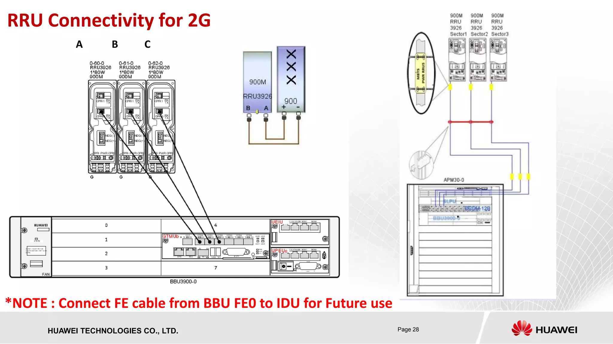 Page 28HUAWEI TECHNOLOGIES CO., LTD.
RRU Connectivity for 2G
A B C
*NOTE : Connect FE cable from BBU FE0 to IDU for Future use
 