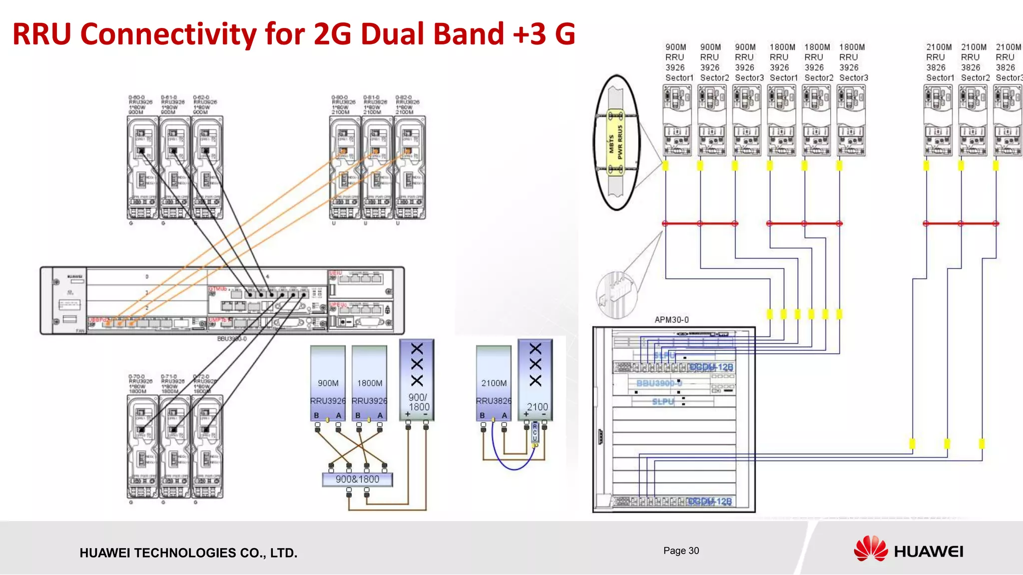 Page 30HUAWEI TECHNOLOGIES CO., LTD.
RRU Connectivity for 2G Dual Band +3 G
 