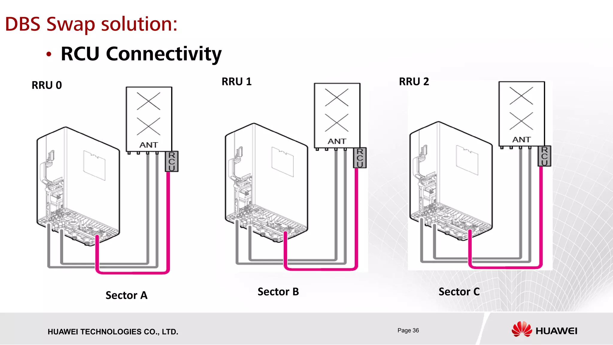 Page 36HUAWEI TECHNOLOGIES CO., LTD.
• RCU Connectivity
RRU 0 RRU 1 RRU 2
DBS Swap solution:
Sector BSector A Sector C
 