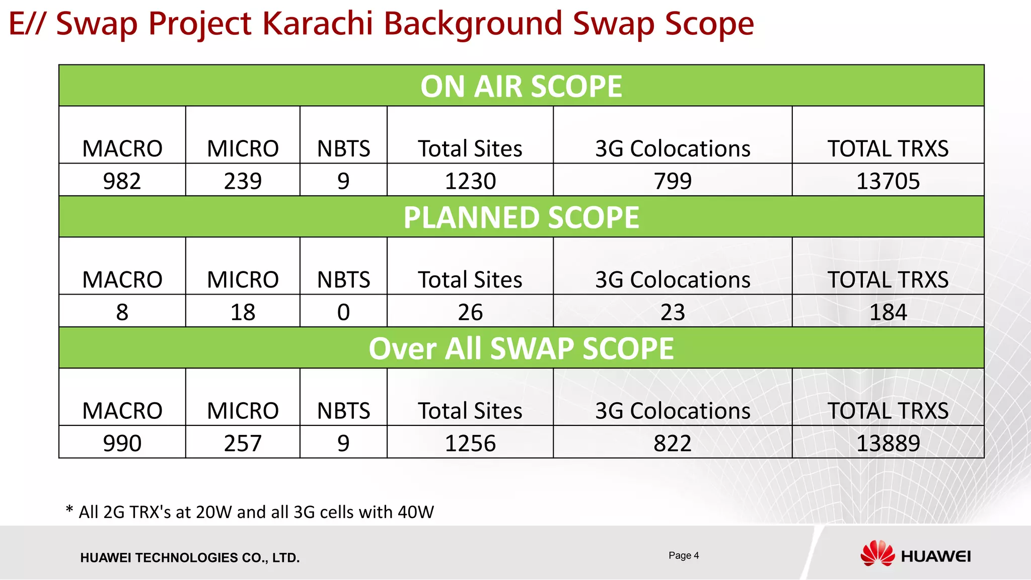 Page 4HUAWEI TECHNOLOGIES CO., LTD.
E// Swap Project Karachi Background Swap Scope
ON AIR SCOPE
MACRO MICRO NBTS Total Sites 3G Colocations TOTAL TRXS
982 239 9 1230 799 13705
PLANNED SCOPE
MACRO MICRO NBTS Total Sites 3G Colocations TOTAL TRXS
8 18 0 26 23 184
Over All SWAP SCOPE
MACRO MICRO NBTS Total Sites 3G Colocations TOTAL TRXS
990 257 9 1256 822 13889
* All 2G TRX's at 20W and all 3G cells with 40W
 