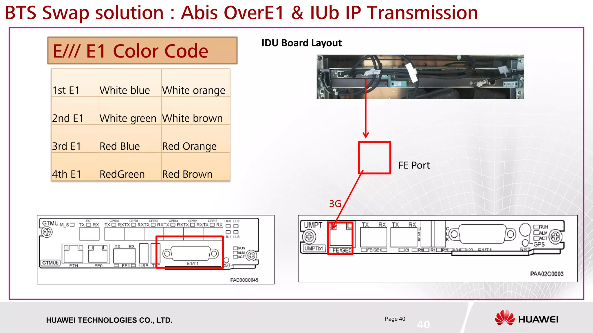 Page 40HUAWEI TECHNOLOGIES CO., LTD.
BTS Swap solution : Abis OverE1 & IUb IP Transmission
40
IDU Board Layout
3G
FE Port
1st E1 White blue White orange
2nd E1 White green White brown
3rd E1 Red Blue Red Orange
4th E1 RedGreen Red Brown
E/// E1 Color Code
 