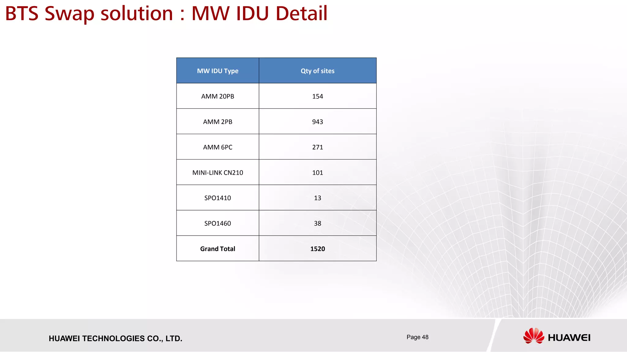 Page 48HUAWEI TECHNOLOGIES CO., LTD.
BTS Swap solution : MW IDU Detail
MW IDU Type Qty of sites
AMM 20PB 154
AMM 2PB 943
AMM 6PC 271
MINI-LINK CN210 101
SPO1410 13
SPO1460 38
Grand Total 1520
 