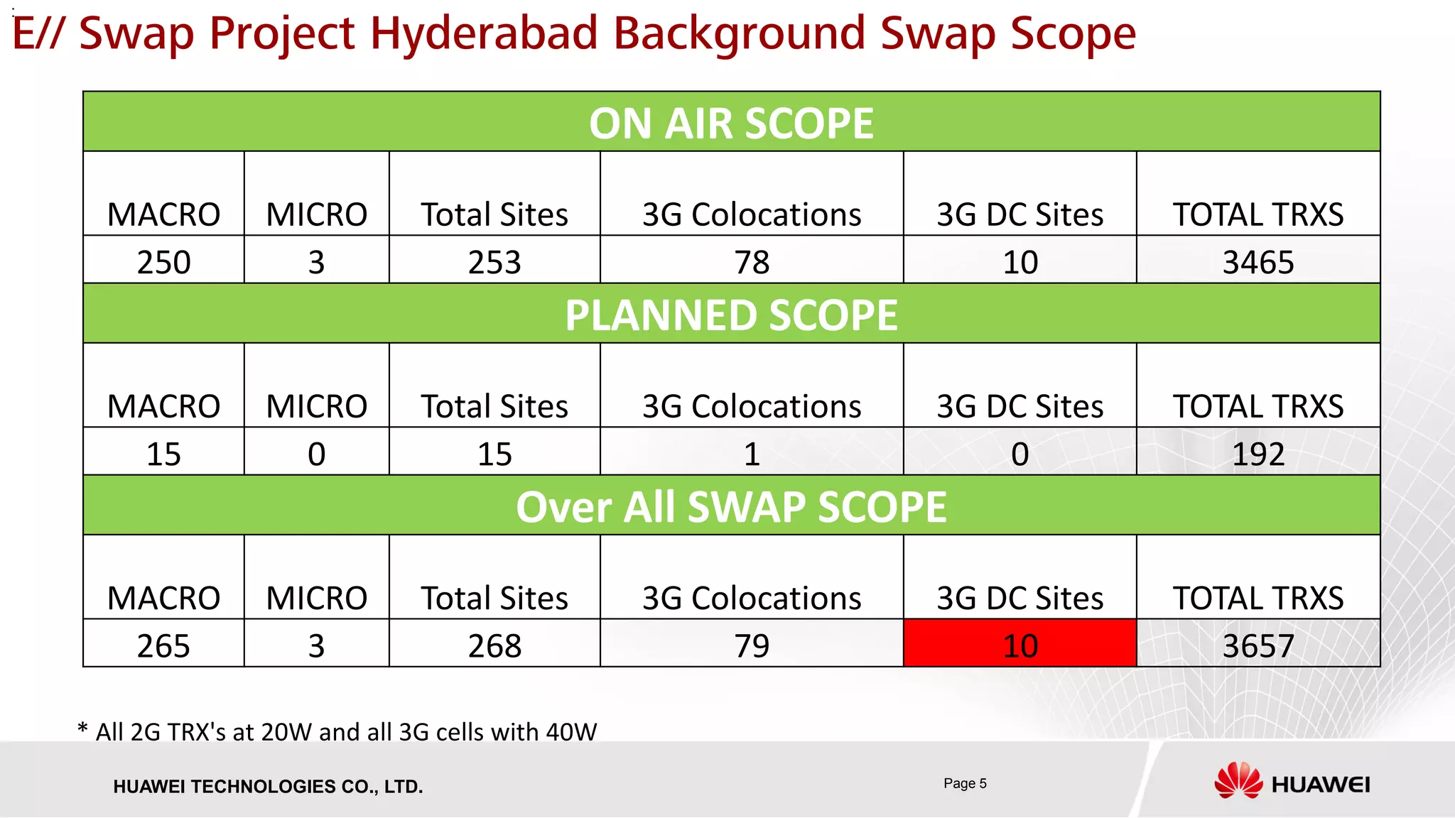 Page 5HUAWEI TECHNOLOGIES CO., LTD.
E// Swap Project Hyderabad Background Swap Scope
ON AIR SCOPE
MACRO MICRO Total Sites 3G Colocations 3G DC Sites TOTAL TRXS
250 3 253 78 10 3465
PLANNED SCOPE
MACRO MICRO Total Sites 3G Colocations 3G DC Sites TOTAL TRXS
15 0 15 1 0 192
Over All SWAP SCOPE
MACRO MICRO Total Sites 3G Colocations 3G DC Sites TOTAL TRXS
265 3 268 79 10 3657
:
* All 2G TRX's at 20W and all 3G cells with 40W
 