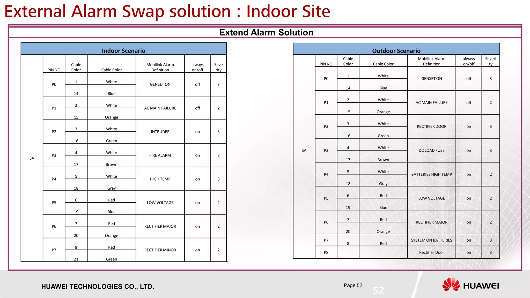 Page 52HUAWEI TECHNOLOGIES CO., LTD.
52
Extend Alarm Solution
External Alarm Swap solution : Indoor Site
Indoor Scenario
SA
PIN NO
Cable
Color Cable Color
Mobilink Alarm
Definition
always
on/off
Seve
rity
P0
1 White
GENSET ON off 3
14 Blue
P1
2 White
AC MAIN FAILURE off 2
15 Orange
P2
3 White
INTRUDER on 3
16 Green
P3
4 White
FIRE ALARM on 3
17 Brown
P4
5 White
HIGH TEMP on 3
18 Gray
P5
6 Red
LOW VOLTAGE on 2
19 Blue
P6
7 Red
RECTIFIER MAJOR on 2
20 Orange
P7
8 Red
RECTIFIER MINOR on 2
21 Green
Outdoor Scenario
SA
PIN NO
Cable
Color Cable Color
Mobilink Alarm
Definition
always
on/off
Severi
ty
P0
1 White
GENSET ON off 3
14 Blue
P1
2 White
AC MAIN FAILURE off 2
15 Orange
P2
3 White
RECTIFIER DOOR on 3
16 Green
P3
4 White
DC LOAD FUSE on 3
17 Brown
P4
5 White
BATTERIES HIGH TEMP on 2
18 Gray
P5
6 Red
LOW VOLTAGE on 2
19 Blue
P6
7 Red
RECTIFIER MAJOR on 2
20 Orange
P7
8 Red
SYSTEM ON BATTERIES on 3
P8 Rectifier Door on 3
 