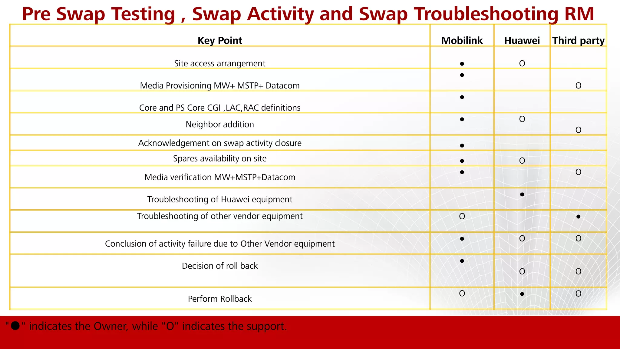 Page 54HUAWEI TECHNOLOGIES CO., LTD. Page 54
Pre Swap Testing , Swap Activity and Swap Troubleshooting RM
"●" indicates the Owner, while "O" indicates the support.
Key Point Mobilink Huawei Third party
Site access arrangement ● O
Media Provisioning MW+ MSTP+ Datacom
●
O
Core and PS Core CGI ,LAC,RAC definitions
●
Neighbor addition
● O
O
Acknowledgement on swap activity closure ●
Spares availability on site ● O
Media verification MW+MSTP+Datacom
● O
Troubleshooting of Huawei equipment
●
Troubleshooting of other vendor equipment O ●
Conclusion of activity failure due to Other Vendor equipment
● O O
Decision of roll back
●
O O
Perform Rollback
O ● O
 