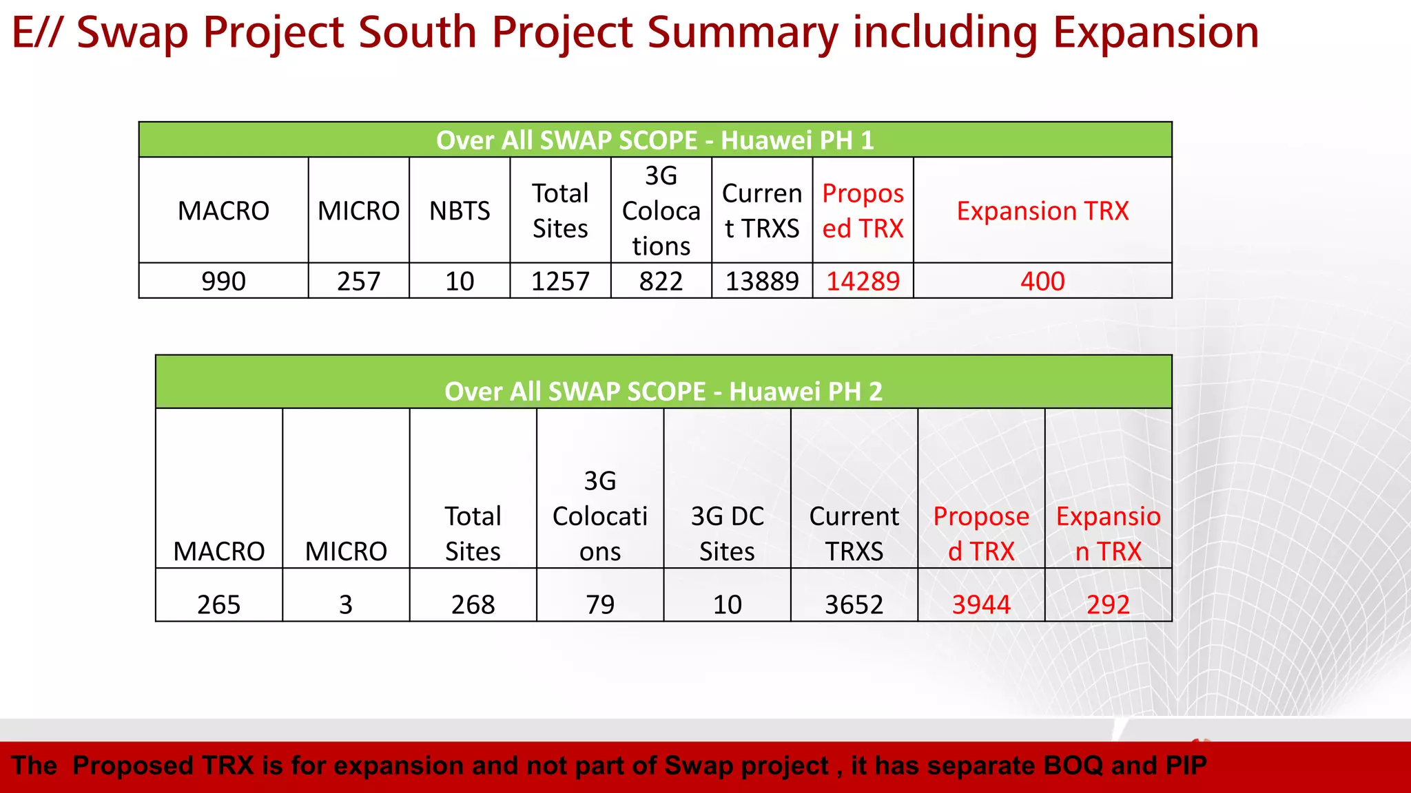 Page 6HUAWEI TECHNOLOGIES CO., LTD.
E// Swap Project South Project Summary including Expansion
Over All SWAP SCOPE - Huawei PH 1
MACRO MICRO NBTS
Total
Sites
3G
Coloca
tions
Curren
t TRXS
Propos
ed TRX
Expansion TRX
990 257 10 1257 822 13889 14289 400
Over All SWAP SCOPE - Huawei PH 2
MACRO MICRO
Total
Sites
3G
Colocati
ons
3G DC
Sites
Current
TRXS
Propose
d TRX
Expansio
n TRX
265 3 268 79 10 3652 3944 292
The Proposed TRX is for expansion and not part of Swap project , it has separate BOQ and PIP
 