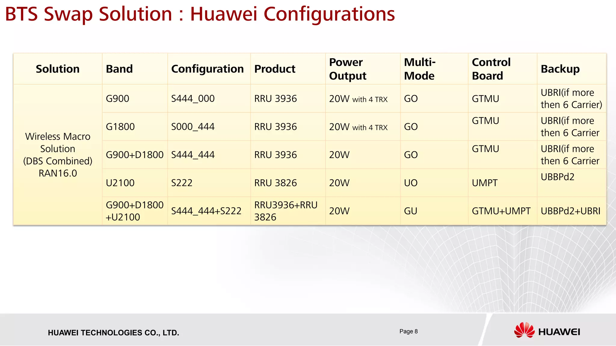 Page 8HUAWEI TECHNOLOGIES CO., LTD.
Solution Band Configuration Product
Power
Output
Multi-
Mode
Control
Board
Backup
Wireless Macro
Solution
(DBS Combined)
RAN16.0
G900 S444_000 RRU 3936 20W with 4 TRX GO GTMU
UBRI(if more
then 6 Carrier)
G1800 S000_444 RRU 3936 20W with 4 TRX GO
GTMU UBRI(if more
then 6 Carrier
G900+D1800 S444_444 RRU 3936 20W GO
GTMU UBRI(if more
then 6 Carrier
U2100 S222 RRU 3826 20W UO UMPT
UBBPd2
G900+D1800
+U2100
S444_444+S222
RRU3936+RRU
3826
20W GU GTMU+UMPT UBBPd2+UBRI
BTS Swap Solution : Huawei Configurations
 