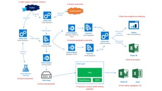 Twitter
Sentiment140
Hive
Map/Reduce HDFS
Filtered tweets
Event Hub
Inbound Tweets
Stream Analytics
Archive Tweets
Worker Role
Tweet Publisher 1
Stream Analytics
Aggregate Tweets Event Hub
Tweet Aggregates
Event Hub
Topic Aggregates
Worker Role
Tweet Consumer
Blob Storage
Website
Real-TimeDashboard
Stream Analytics
Aggregate Tweets by
Topics
Power BI
Azure Machine
Learning
Worker Role
Tweet Publisher 2
1 Ulazni podaci u realnom vremenu
2 Analiza sentimenta
2 Analiza sentimenta
7 Priprema za analizu velikih količina
podataka
3 Priprema podataka za real-time
8 Post analiza, agregacije, itd.
Power BI
4 Real-time pregled kroz aplikaciju
5 Real-time analiza
6 Arhiviranje podataka
Excel
 