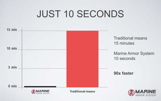 JUST 10 SECONDS
Traditional means
15 minutes
Marine Armor System
10 seconds
90x faster
 