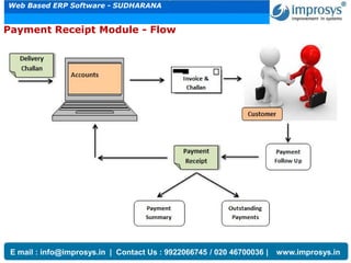 Improsys-ERP Features | PDF