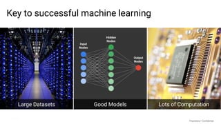 Proprietary + Confidential
Large Datasets Good Models Lots of Computation
Key to successful machine learning
 