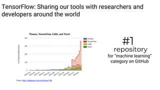 TensorFlow: Sharing our tools with researchers and
developers around the world
repository
for “machine learning”
category ...